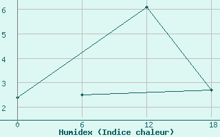 Courbe de l'humidex pour Valaam Island