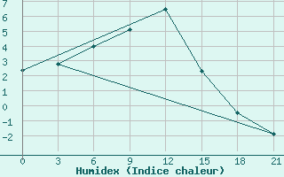 Courbe de l'humidex pour El'Ton