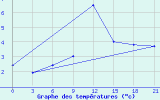 Courbe de tempratures pour Alatyr