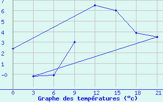 Courbe de tempratures pour Nikel