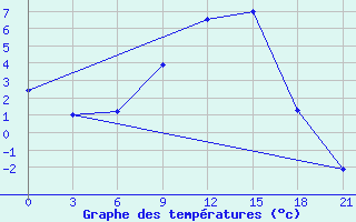 Courbe de tempratures pour Reboly