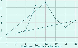 Courbe de l'humidex pour Makko