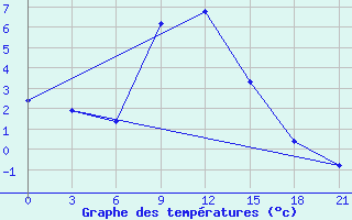 Courbe de tempratures pour Kherson