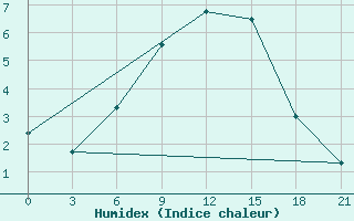 Courbe de l'humidex pour Padany