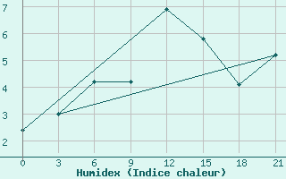 Courbe de l'humidex pour Dalatangi