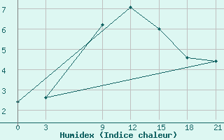 Courbe de l'humidex pour Tbilisi