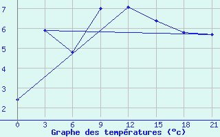 Courbe de tempratures pour Lovozero