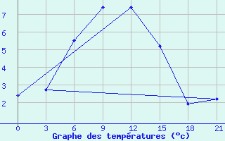 Courbe de tempratures pour Senkursk