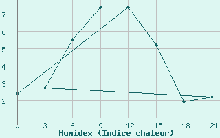 Courbe de l'humidex pour Senkursk