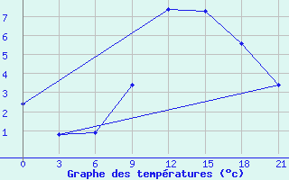 Courbe de tempratures pour Poltava