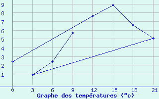 Courbe de tempratures pour Slavgorod