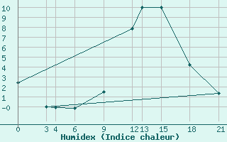 Courbe de l'humidex pour Edinburgh (UK)