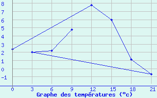 Courbe de tempratures pour Novyj Ushtogan