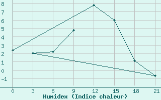 Courbe de l'humidex pour Novyj Ushtogan