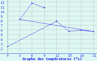 Courbe de tempratures pour Pagri