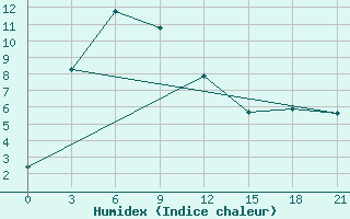 Courbe de l'humidex pour Pagri