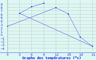 Courbe de tempratures pour Suhobuzimskoe