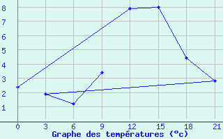 Courbe de tempratures pour Dukstas