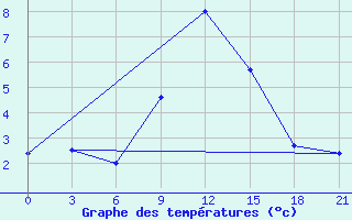 Courbe de tempratures pour Zhytomyr