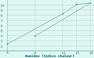 Courbe de l'humidex pour Kautokeino