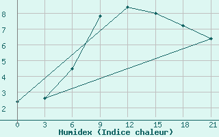 Courbe de l'humidex pour Varena