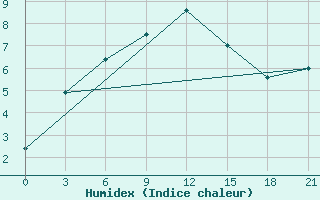 Courbe de l'humidex pour Obojan