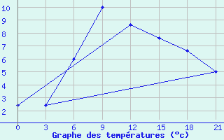 Courbe de tempratures pour Makko