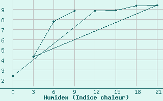 Courbe de l'humidex pour Tuapse