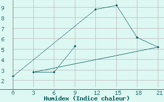 Courbe de l'humidex pour Osijek / Klisa