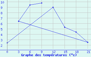 Courbe de tempratures pour Tajshet