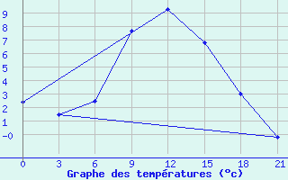 Courbe de tempratures pour Iki-Burul