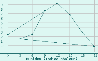 Courbe de l'humidex pour Iki-Burul