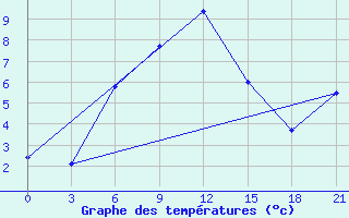 Courbe de tempratures pour Tuapse