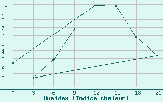 Courbe de l'humidex pour Trubcevsk