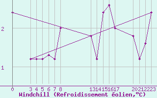 Courbe du refroidissement olien pour Villarzel (Sw)