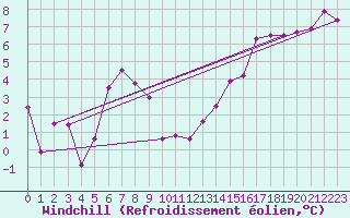 Courbe du refroidissement olien pour Boulmer