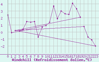 Courbe du refroidissement olien pour Angers-Marc (49)