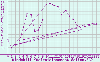 Courbe du refroidissement olien pour Caunes-Minervois (11)