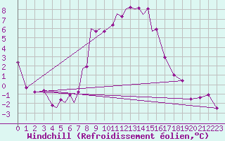 Courbe du refroidissement olien pour Srmellk International Airport