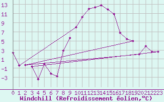 Courbe du refroidissement olien pour Zell Am See