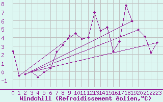 Courbe du refroidissement olien pour Asikkala Pulkkilanharju