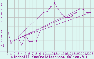 Courbe du refroidissement olien pour Weiden