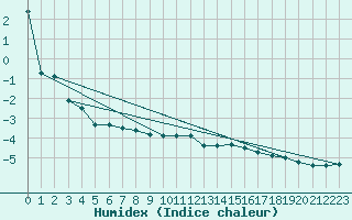 Courbe de l'humidex pour Cairngorm