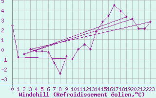 Courbe du refroidissement olien pour Saint-Nazaire-d