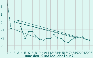 Courbe de l'humidex pour Hoernli