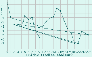 Courbe de l'humidex pour Formigures (66)