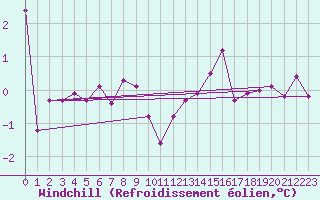 Courbe du refroidissement olien pour Donnemarie-Dontilly (77)