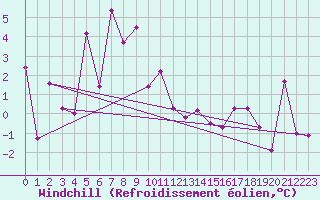 Courbe du refroidissement olien pour Sihcajavri