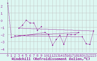 Courbe du refroidissement olien pour Brion (38)