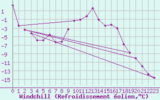 Courbe du refroidissement olien pour Schmittenhoehe